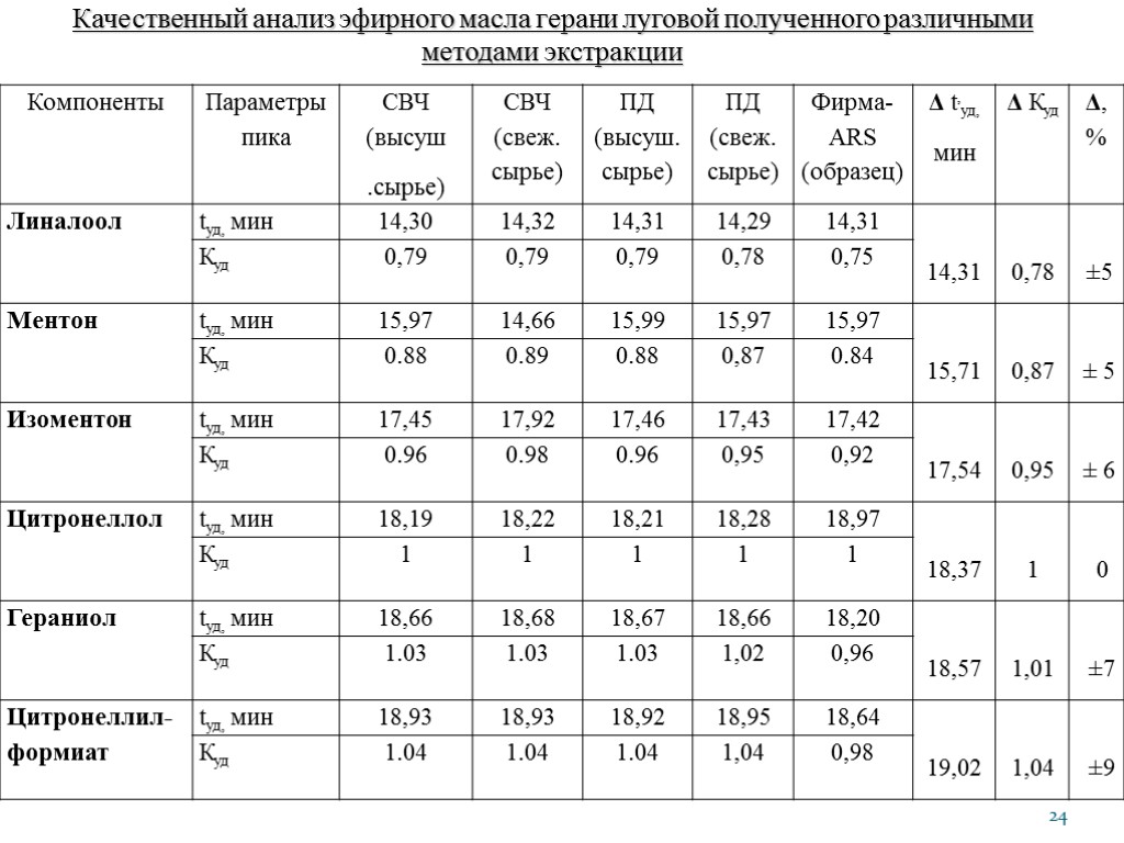 24 Качественный анализ эфирного масла герани луговой полученного различными методами экстракции